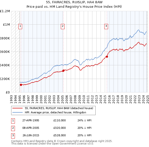 55, FAIRACRES, RUISLIP, HA4 8AW: Price paid vs HM Land Registry's House Price Index