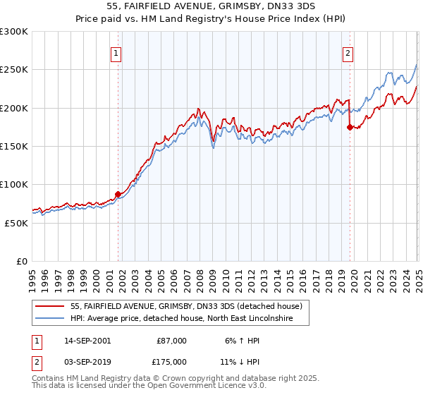 55, FAIRFIELD AVENUE, GRIMSBY, DN33 3DS: Price paid vs HM Land Registry's House Price Index