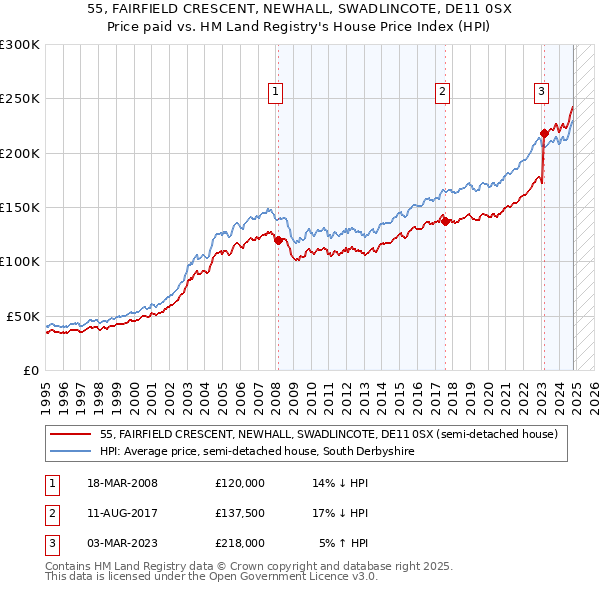 55, FAIRFIELD CRESCENT, NEWHALL, SWADLINCOTE, DE11 0SX: Price paid vs HM Land Registry's House Price Index