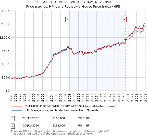 55, FAIRFIELD DRIVE, WHITLEY BAY, NE25 9SA: Price paid vs HM Land Registry's House Price Index