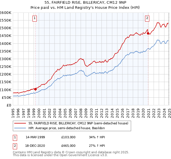 55, FAIRFIELD RISE, BILLERICAY, CM12 9NP: Price paid vs HM Land Registry's House Price Index