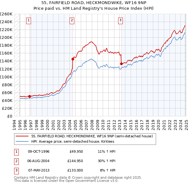 55, FAIRFIELD ROAD, HECKMONDWIKE, WF16 9NP: Price paid vs HM Land Registry's House Price Index