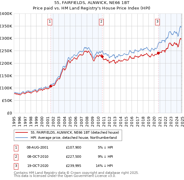 55, FAIRFIELDS, ALNWICK, NE66 1BT: Price paid vs HM Land Registry's House Price Index