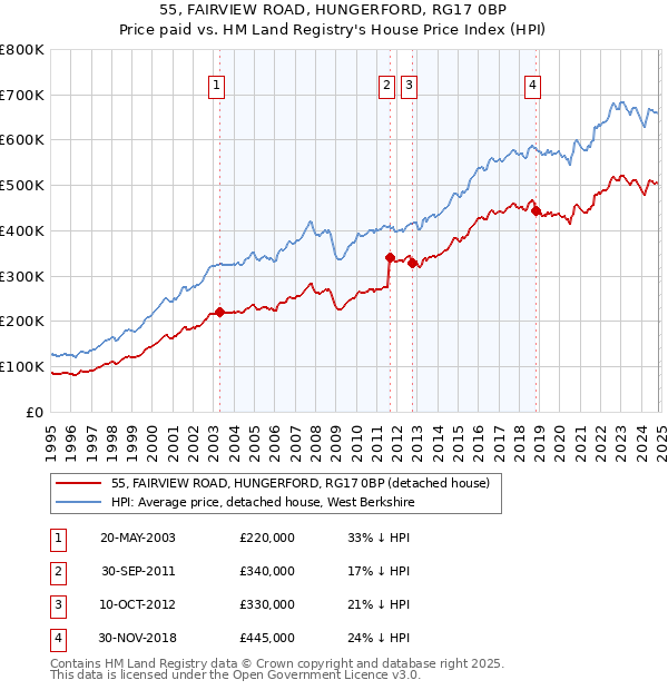 55, FAIRVIEW ROAD, HUNGERFORD, RG17 0BP: Price paid vs HM Land Registry's House Price Index