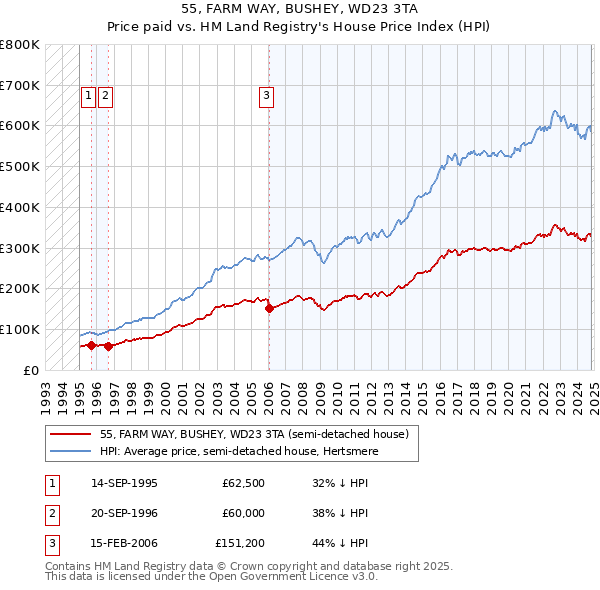 55, FARM WAY, BUSHEY, WD23 3TA: Price paid vs HM Land Registry's House Price Index