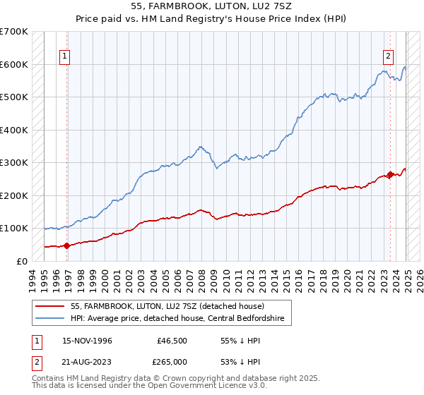 55, FARMBROOK, LUTON, LU2 7SZ: Price paid vs HM Land Registry's House Price Index