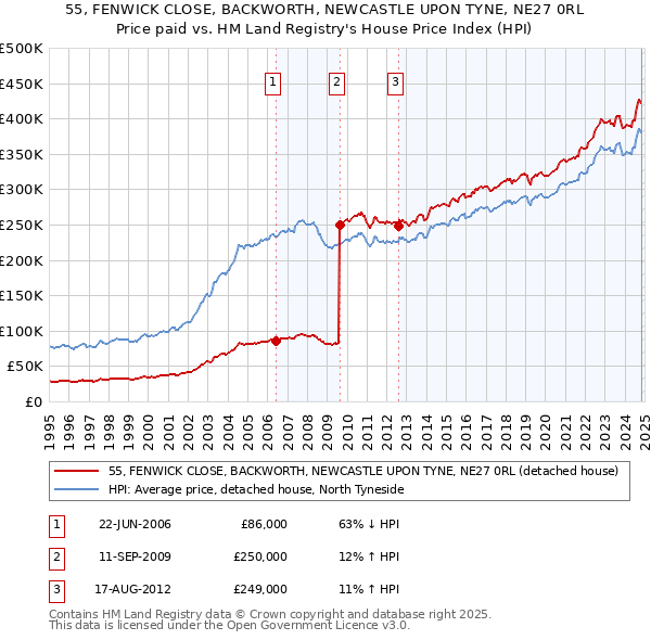 55, FENWICK CLOSE, BACKWORTH, NEWCASTLE UPON TYNE, NE27 0RL: Price paid vs HM Land Registry's House Price Index