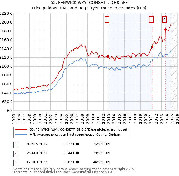 55, FENWICK WAY, CONSETT, DH8 5FE: Price paid vs HM Land Registry's House Price Index