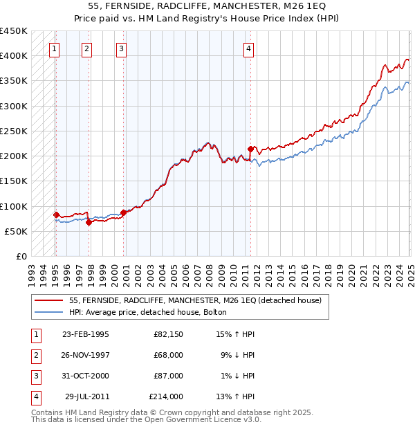 55, FERNSIDE, RADCLIFFE, MANCHESTER, M26 1EQ: Price paid vs HM Land Registry's House Price Index