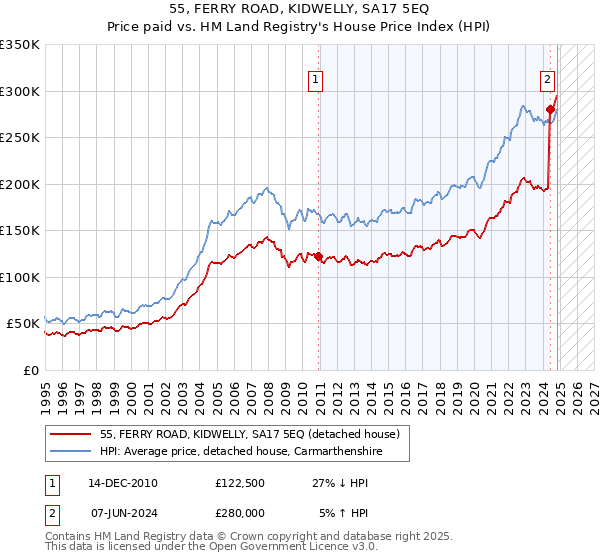 55, FERRY ROAD, KIDWELLY, SA17 5EQ: Price paid vs HM Land Registry's House Price Index