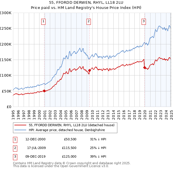 55, FFORDD DERWEN, RHYL, LL18 2LU: Price paid vs HM Land Registry's House Price Index