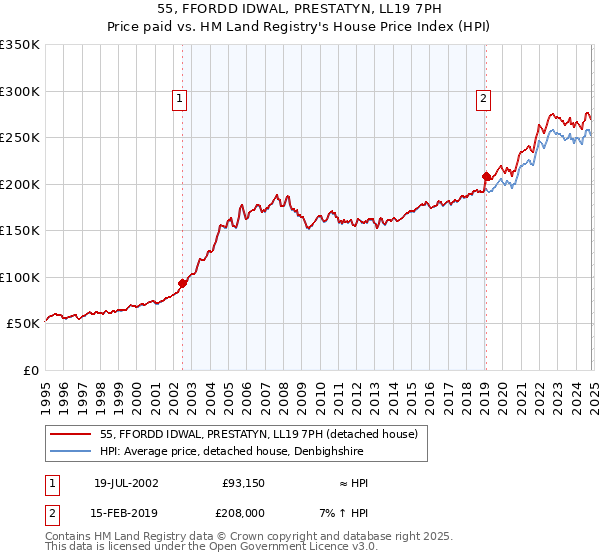 55, FFORDD IDWAL, PRESTATYN, LL19 7PH: Price paid vs HM Land Registry's House Price Index