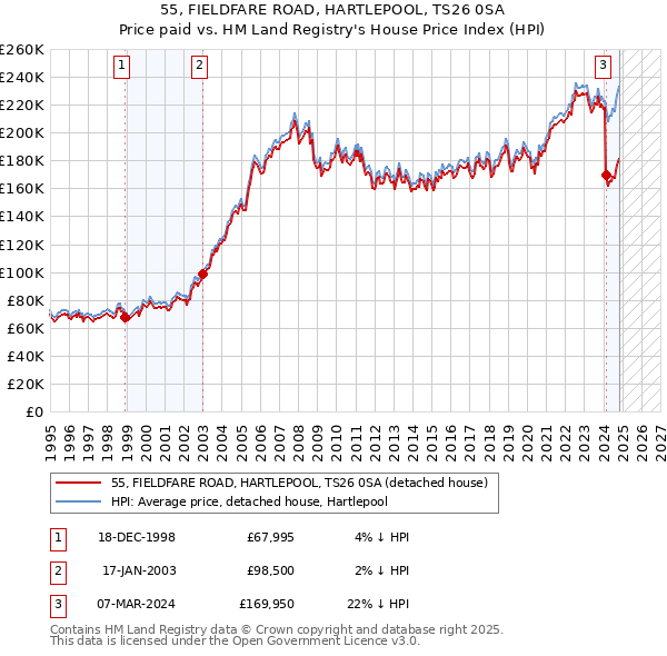 55, FIELDFARE ROAD, HARTLEPOOL, TS26 0SA: Price paid vs HM Land Registry's House Price Index