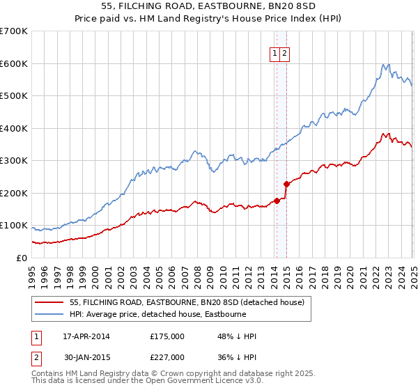 55, FILCHING ROAD, EASTBOURNE, BN20 8SD: Price paid vs HM Land Registry's House Price Index