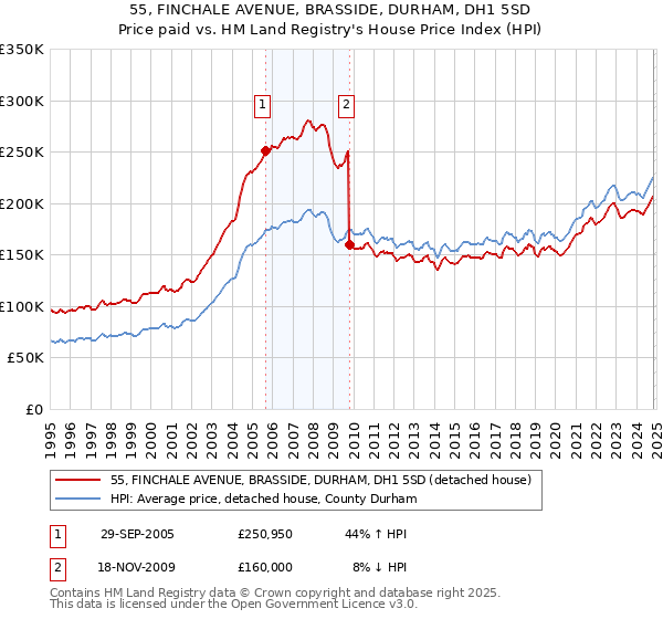 55, FINCHALE AVENUE, BRASSIDE, DURHAM, DH1 5SD: Price paid vs HM Land Registry's House Price Index