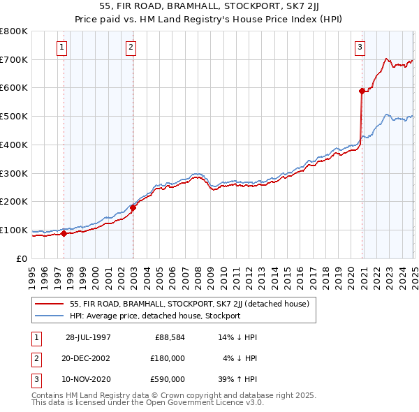 55, FIR ROAD, BRAMHALL, STOCKPORT, SK7 2JJ: Price paid vs HM Land Registry's House Price Index