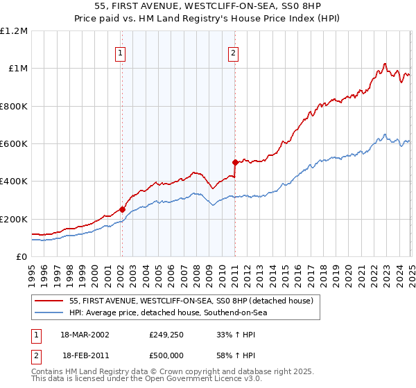 55, FIRST AVENUE, WESTCLIFF-ON-SEA, SS0 8HP: Price paid vs HM Land Registry's House Price Index