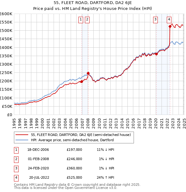 55, FLEET ROAD, DARTFORD, DA2 6JE: Price paid vs HM Land Registry's House Price Index