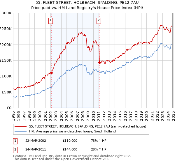 55, FLEET STREET, HOLBEACH, SPALDING, PE12 7AU: Price paid vs HM Land Registry's House Price Index