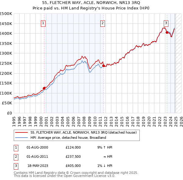 55, FLETCHER WAY, ACLE, NORWICH, NR13 3RQ: Price paid vs HM Land Registry's House Price Index