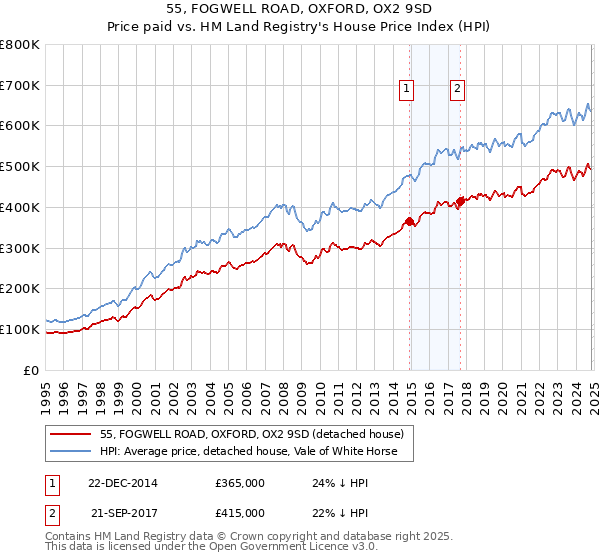 55, FOGWELL ROAD, OXFORD, OX2 9SD: Price paid vs HM Land Registry's House Price Index