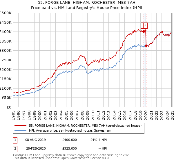 55, FORGE LANE, HIGHAM, ROCHESTER, ME3 7AH: Price paid vs HM Land Registry's House Price Index