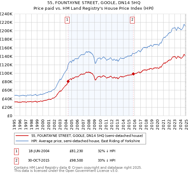 55, FOUNTAYNE STREET, GOOLE, DN14 5HQ: Price paid vs HM Land Registry's House Price Index