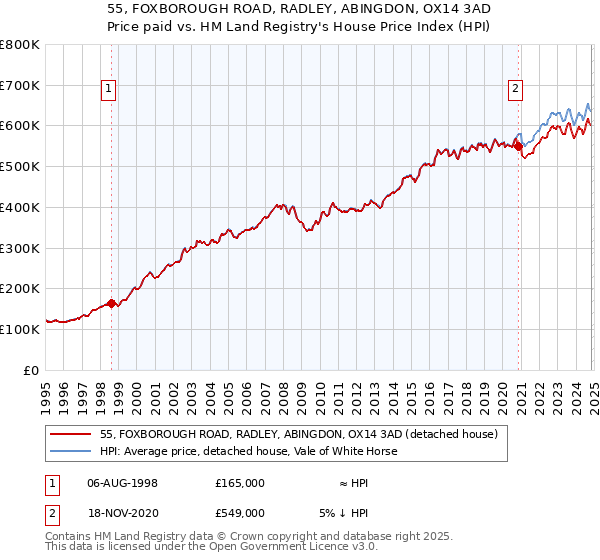 55, FOXBOROUGH ROAD, RADLEY, ABINGDON, OX14 3AD: Price paid vs HM Land Registry's House Price Index