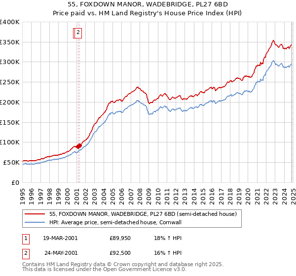 55, FOXDOWN MANOR, WADEBRIDGE, PL27 6BD: Price paid vs HM Land Registry's House Price Index