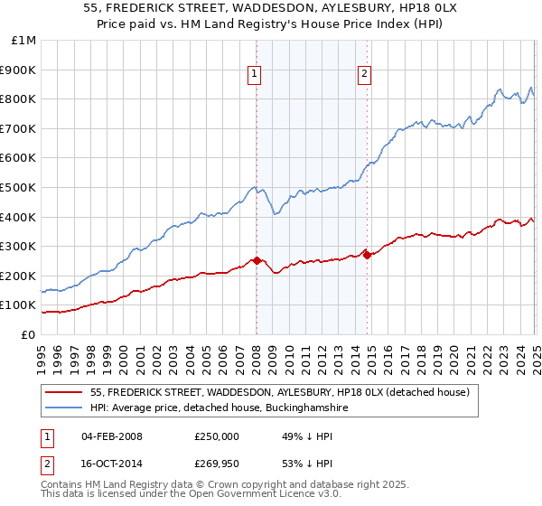 55, FREDERICK STREET, WADDESDON, AYLESBURY, HP18 0LX: Price paid vs HM Land Registry's House Price Index