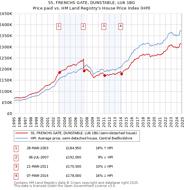 55, FRENCHS GATE, DUNSTABLE, LU6 1BG: Price paid vs HM Land Registry's House Price Index