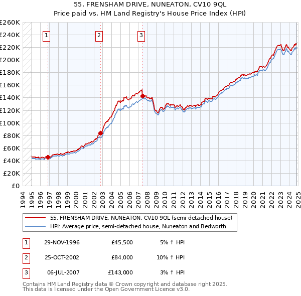 55, FRENSHAM DRIVE, NUNEATON, CV10 9QL: Price paid vs HM Land Registry's House Price Index