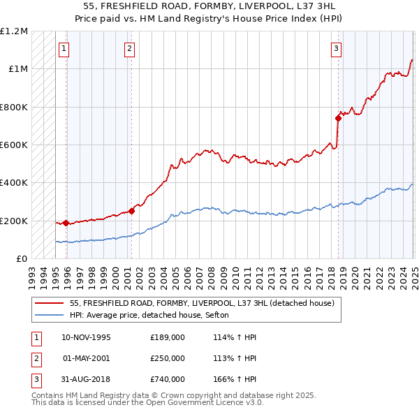 55, FRESHFIELD ROAD, FORMBY, LIVERPOOL, L37 3HL: Price paid vs HM Land Registry's House Price Index