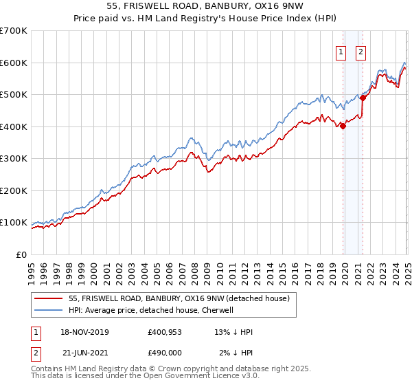 55, FRISWELL ROAD, BANBURY, OX16 9NW: Price paid vs HM Land Registry's House Price Index