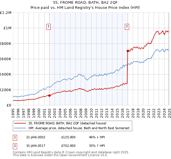 55, FROME ROAD, BATH, BA2 2QF: Price paid vs HM Land Registry's House Price Index