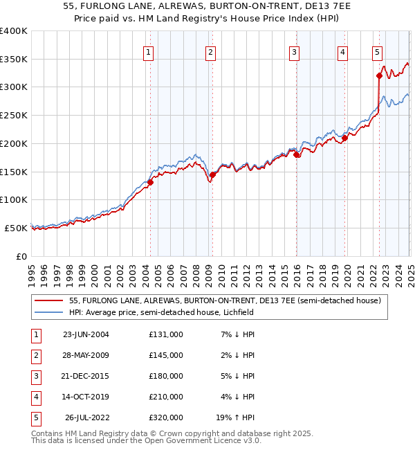 55, FURLONG LANE, ALREWAS, BURTON-ON-TRENT, DE13 7EE: Price paid vs HM Land Registry's House Price Index