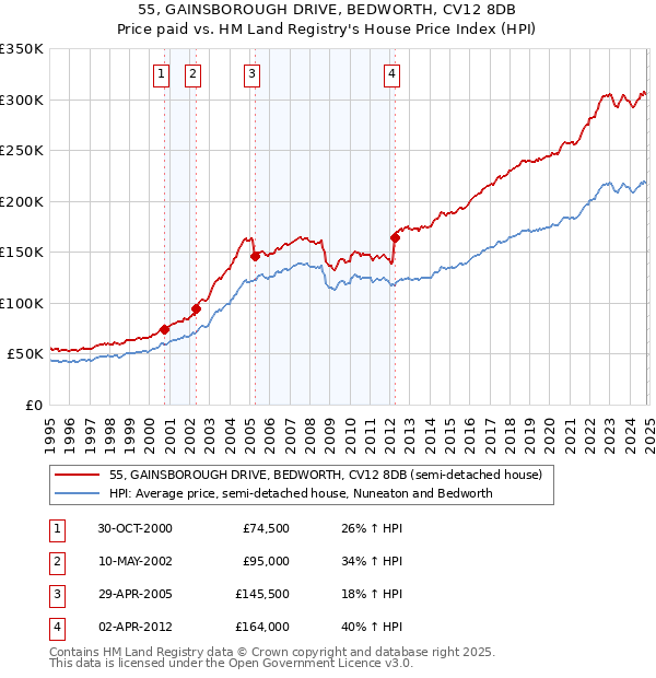 55, GAINSBOROUGH DRIVE, BEDWORTH, CV12 8DB: Price paid vs HM Land Registry's House Price Index