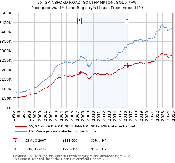 55, GAINSFORD ROAD, SOUTHAMPTON, SO19 7AW: Price paid vs HM Land Registry's House Price Index