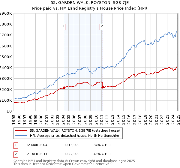 55, GARDEN WALK, ROYSTON, SG8 7JE: Price paid vs HM Land Registry's House Price Index