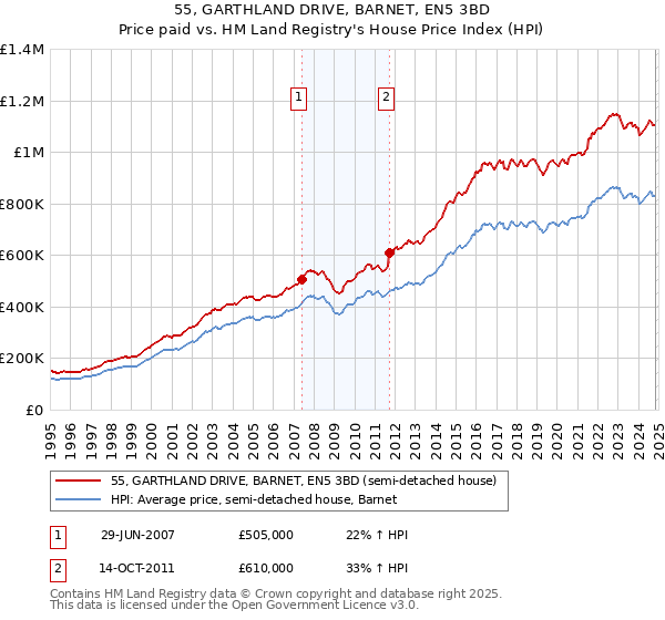 55, GARTHLAND DRIVE, BARNET, EN5 3BD: Price paid vs HM Land Registry's House Price Index