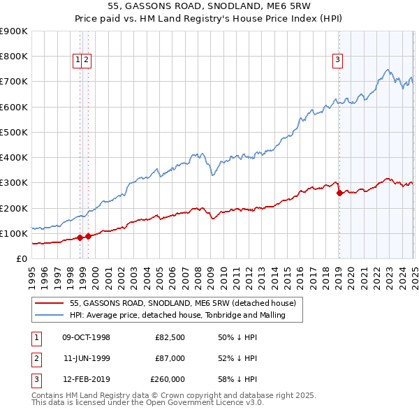 55, GASSONS ROAD, SNODLAND, ME6 5RW: Price paid vs HM Land Registry's House Price Index