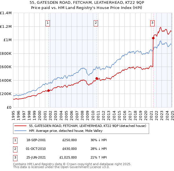 55, GATESDEN ROAD, FETCHAM, LEATHERHEAD, KT22 9QP: Price paid vs HM Land Registry's House Price Index