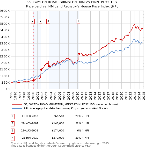 55, GAYTON ROAD, GRIMSTON, KING'S LYNN, PE32 1BG: Price paid vs HM Land Registry's House Price Index