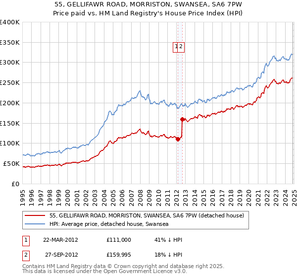 55, GELLIFAWR ROAD, MORRISTON, SWANSEA, SA6 7PW: Price paid vs HM Land Registry's House Price Index