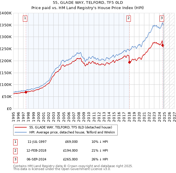 55, GLADE WAY, TELFORD, TF5 0LD: Price paid vs HM Land Registry's House Price Index