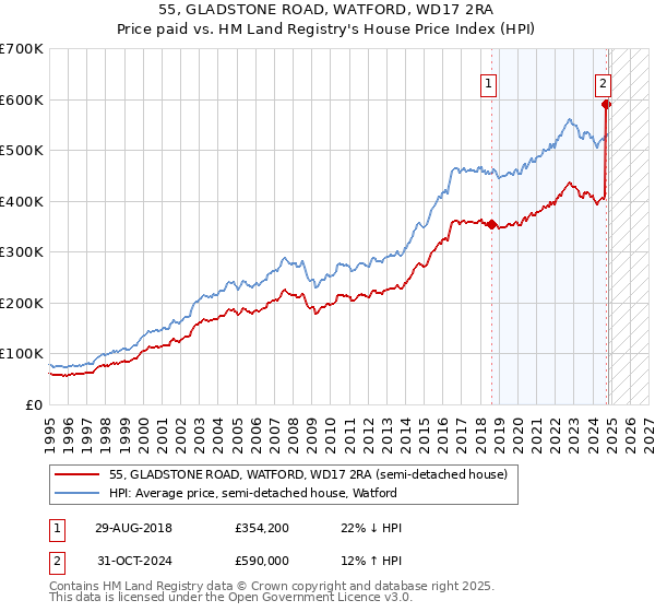 55, GLADSTONE ROAD, WATFORD, WD17 2RA: Price paid vs HM Land Registry's House Price Index