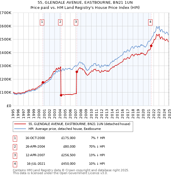 55, GLENDALE AVENUE, EASTBOURNE, BN21 1UN: Price paid vs HM Land Registry's House Price Index