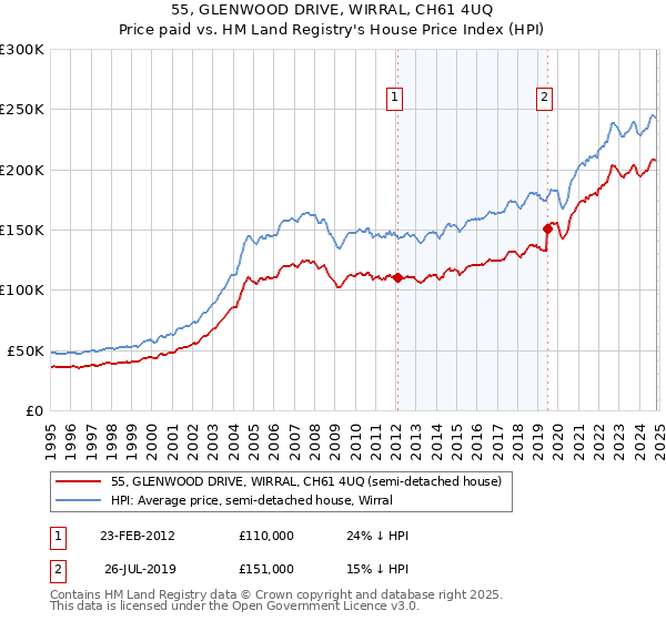 55, GLENWOOD DRIVE, WIRRAL, CH61 4UQ: Price paid vs HM Land Registry's House Price Index