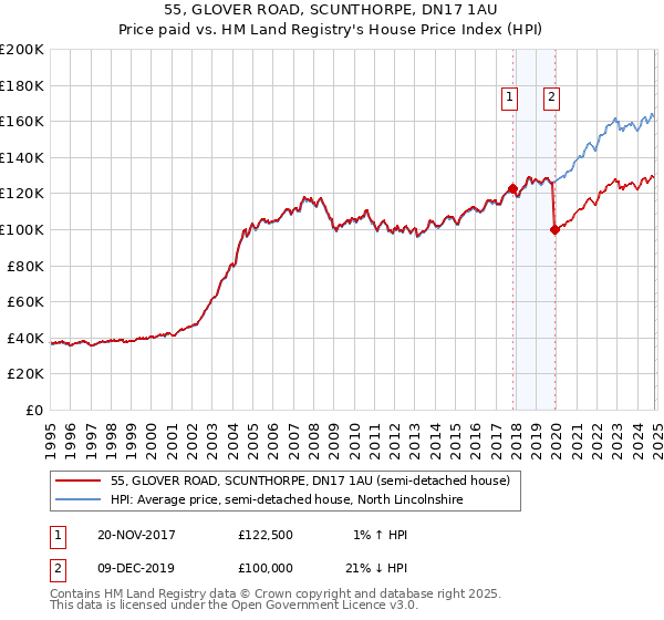 55, GLOVER ROAD, SCUNTHORPE, DN17 1AU: Price paid vs HM Land Registry's House Price Index