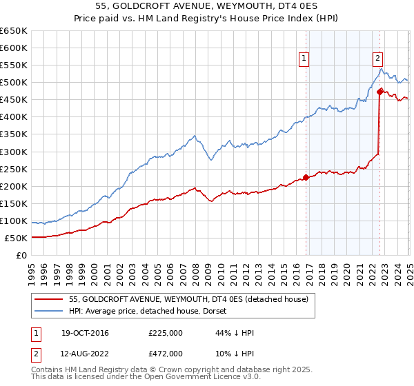 55, GOLDCROFT AVENUE, WEYMOUTH, DT4 0ES: Price paid vs HM Land Registry's House Price Index